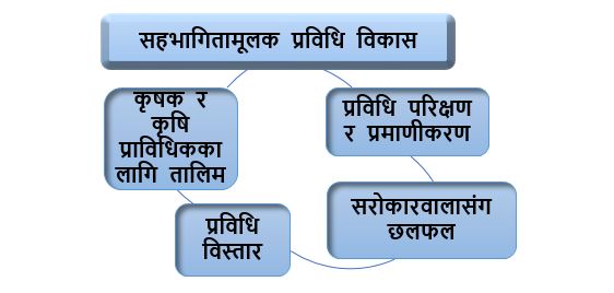 वाह्य अनुसन्धान र प्रविधि विस्तार